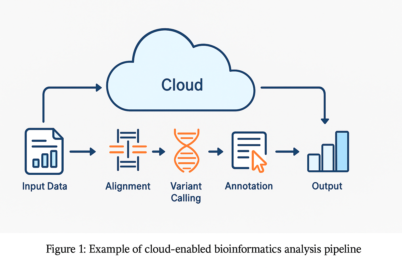 Cloud Workflow for Genomic Data